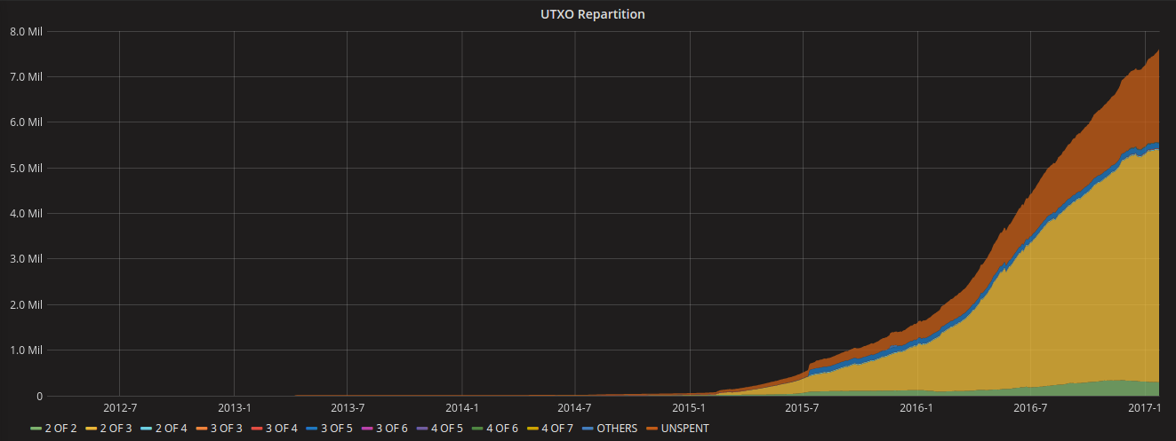 UTXO repartition